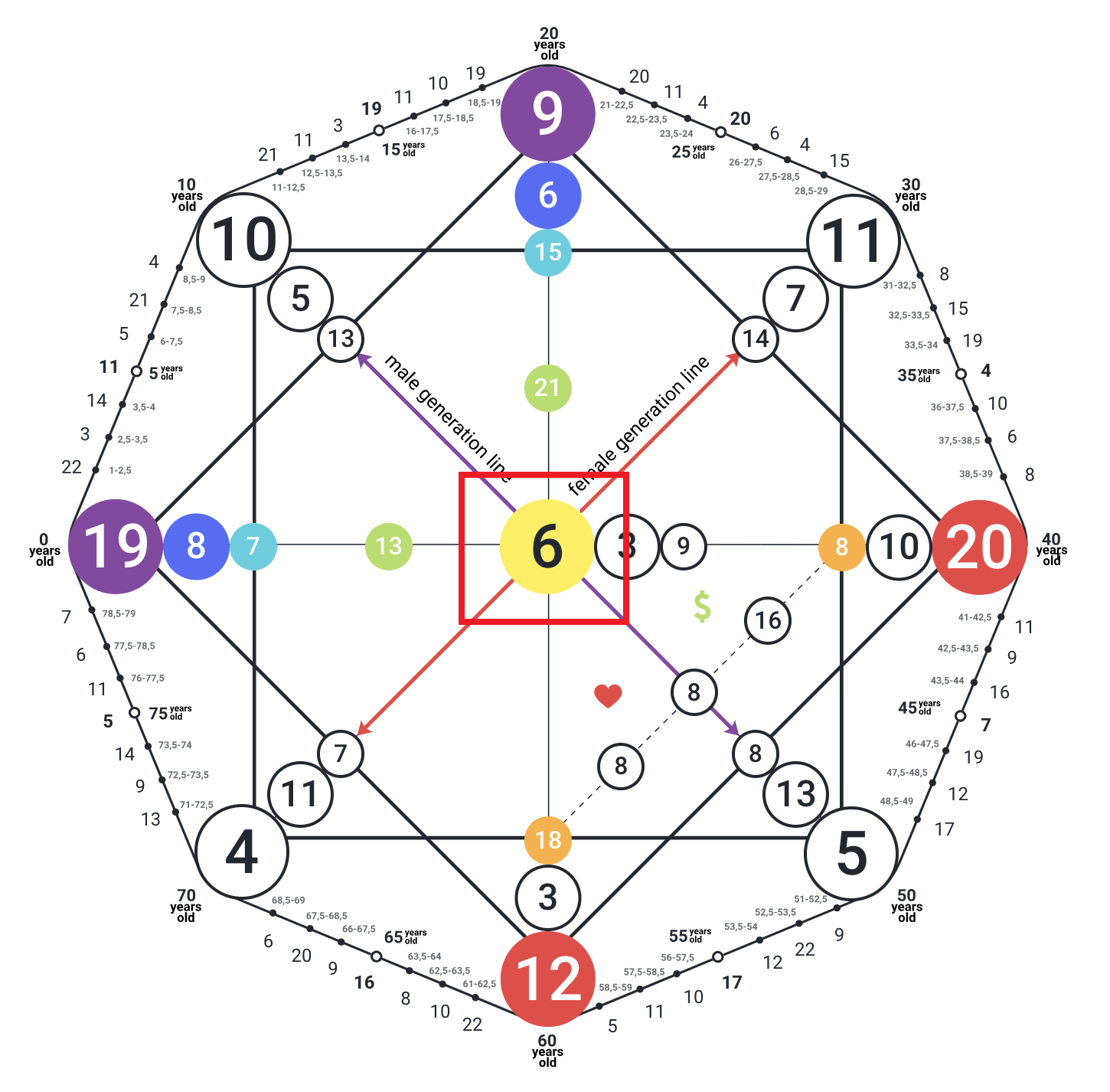 Core Energy in Destiny Matrix Chart